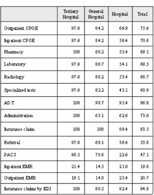 Table 1. Status of Computerization in Hospitals                                                  (    ): percentages 