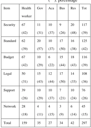 Table 2. Prerequisites for Developing EHR  (  ): percentage    Item Health 