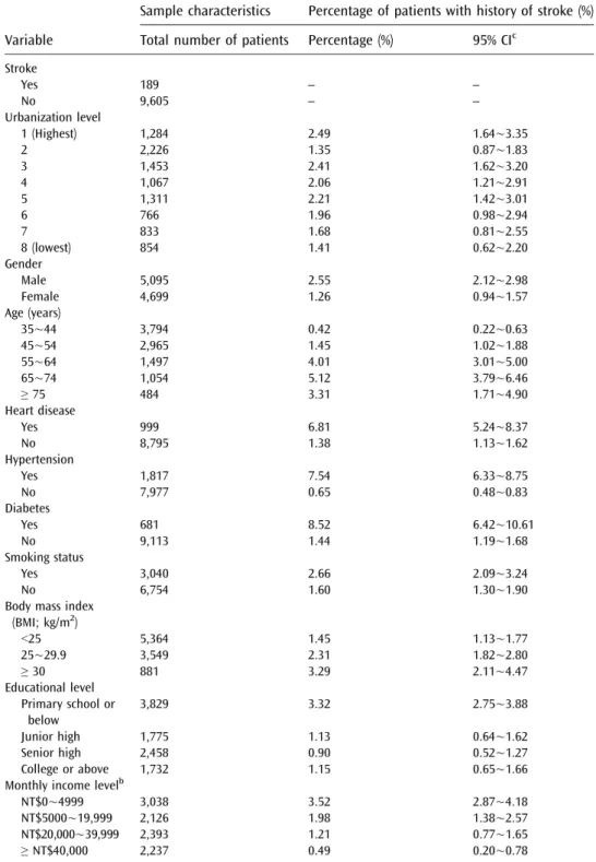 TABLE 1 Descriptive statistics of sample characteristics and percentage with history of stroke a