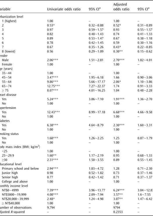TABLE 2 Univariate and multivariate logistic regression analysis of the relationship between stroke prevalence and other factors