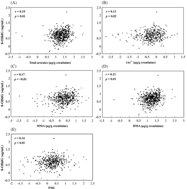 Fig. 1. Pearson's correlation between urinary 8-OHdG levels and urinary arsenic species concentrations in all study population (n = 572)
