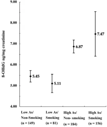 Fig. 2. Associations between urinary 8-OHdG levels and total urine arsenic concentrations and cigarette smoking status among all study population (n = 572)