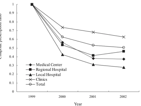 Figure 2. Ratio of cisapride prescription in 2000—2002 with respect to that of year 1999 for different categories of health institute, data from Table 1