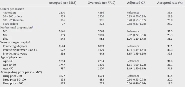 Table 1 – Comparison of the number of reminders accepted and overrode with workload (orders per clinic session), professional training, years serving at the target hospital and the age of the physician