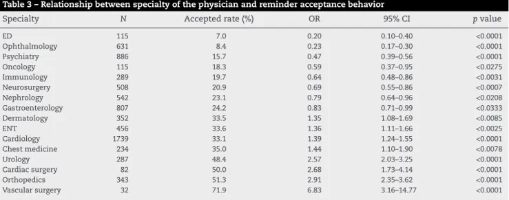 Table 3 – Relationship between specialty of the physician and reminder acceptance behavior