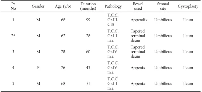 Table 1. Basic data, bowel segment used and stoma site in the 5 patients