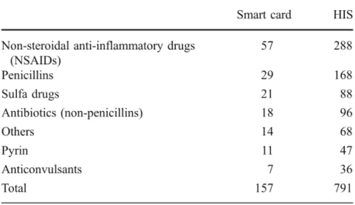 Table 1 Frequency of allergic history to different categories of medication on the smart cards and in hospital information system (HIS)