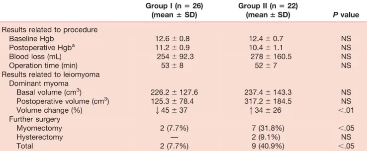 TABLE 2 Outcome measurement. Group I (n ⴝ 26) (mean ⴞ SD) Group II (n ⴝ 22)(meanⴞ SD) P value