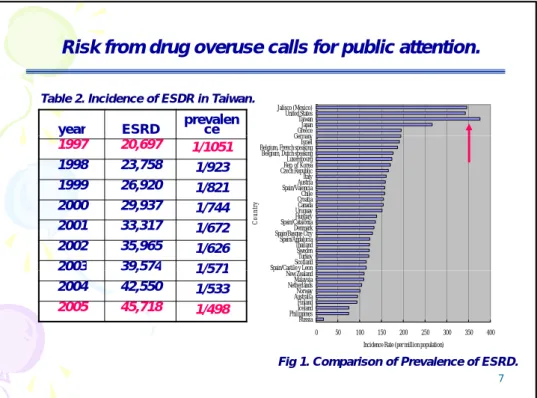 Table 2. Incidence of ESDR in Taiwan.