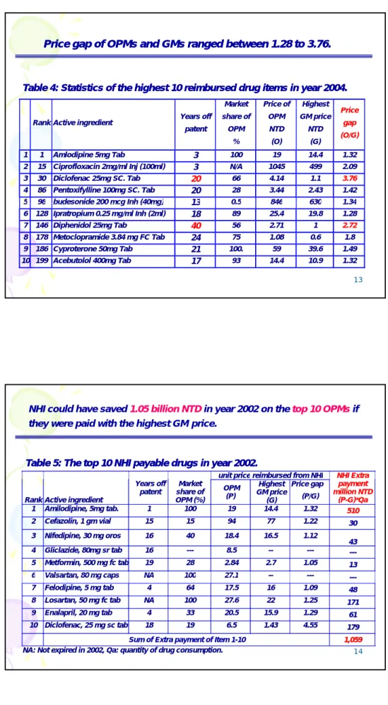 Table 4: Statistics of the highest 10 reimbursed drug items drug items in year 2004.  in year 2004