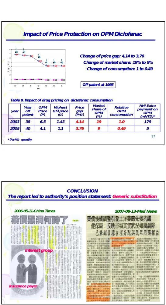 Table 8. Impact of drug pricing on  diclofenac consumption Table 8. Impact of drug pricing on  diclofenac consumption 