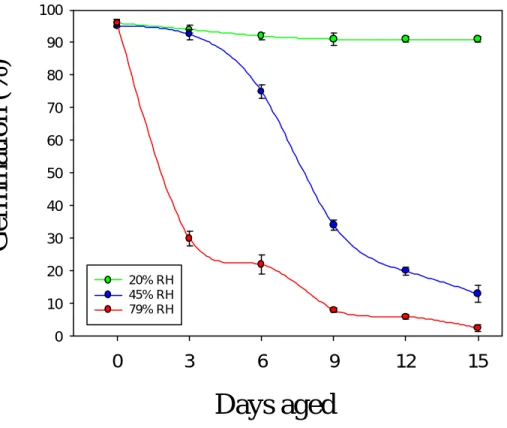 Figure 2. The germination versus days of accelerated aging at 25℃ under  different relative humidity