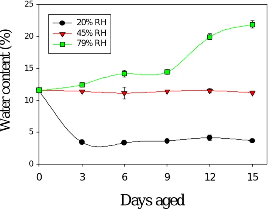 Figure 3. Changes in seed water content during accelerated aging at 50℃ and 45%  relative humidity