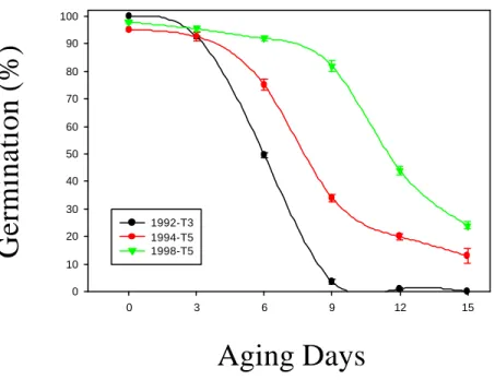 Figure 4. Germination of mung bean seeds, harvested in different years  versus days of accelerated aging.Mung bean harvested in 1992,  1994 and 1998 were aged and examined for  germination rate