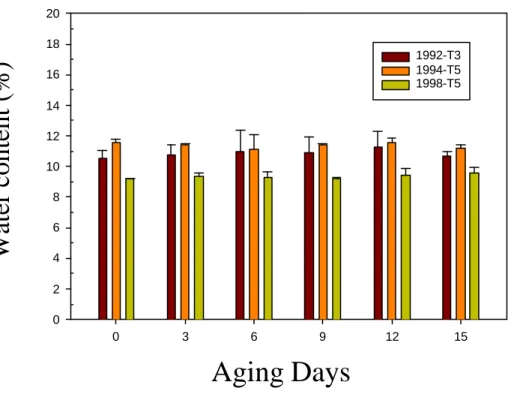 Figure 5. Water contents of mung bean seeds harvested in different years  versus days of accelerated aging