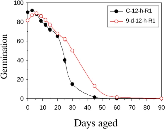 Figure 6. Comparison of germination rate of R1 seeds. Two kinds of R1 seeds,  C-12-h-R1 and 9-d-12-h-R1, were acceleratedly aged for 90 days