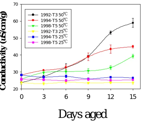 Figure 12. Conductivities of mung bean seeds harvested different years and  aged for 3~15 days