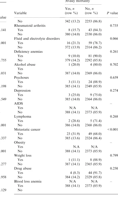 Table 2 Distributions of 30-day mortality after pulmonary embolism by patient characteristics and comorbidities (n = 12 369)