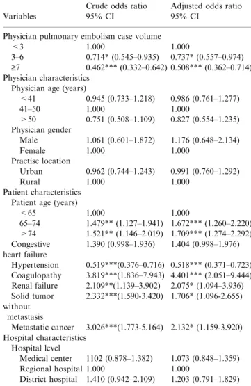 Table 3 Crude and adjusted odds ratios for 30-day mortalities, by physician pulmonary embolism case volume