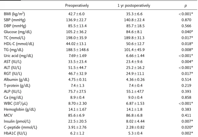 Table 3. Laboratory data before and 1 year after laparoscopic adjustable gastric banding Preoperatively 1 yr postoperatively p BMI (kg/m 2 ) 42.7 ± 6.0 35.3 ± 6.6 < 0.001* SBP (mmHg) 136.9 ± 22.7 140.8 ± 22.4 0.870 DBP (mmHg) 85.5 ± 13.4 85.7 ± 18.5 0.5