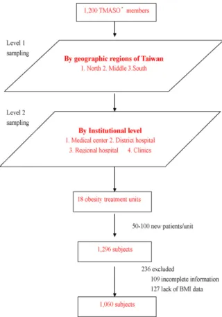 Figure 1 Sampling method and ﬂow of subjects