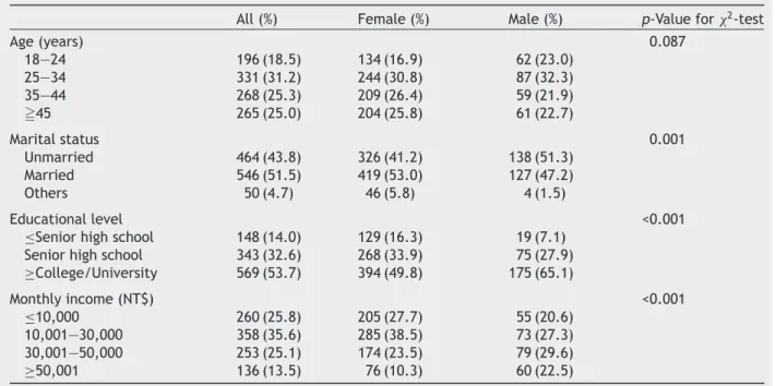 Table 1 Demographic characteristics of participants (n = 1060).
