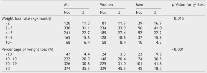 Table 4 Anticipated weight loss among participants (n = 969).