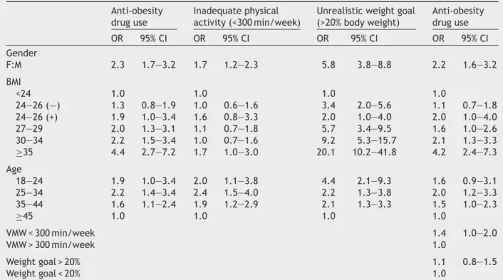 Table 5 Logistic regression model for relationship between demographic characteristics and behaviors violating to recommendations