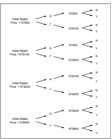 Fig. 1. Bidding process of the contingent valuation method.