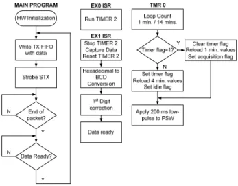 Figure 7. Data acquisition timing 