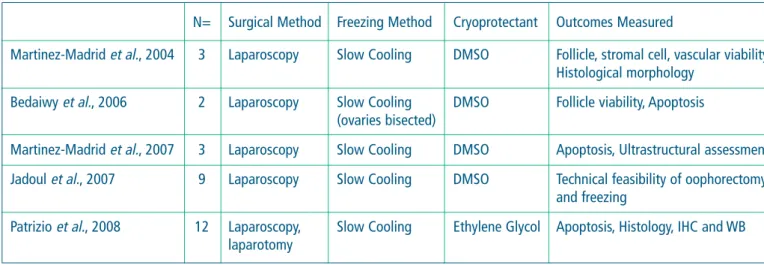 Table : Summary of whole ovary cryopreservation experiments in humans.