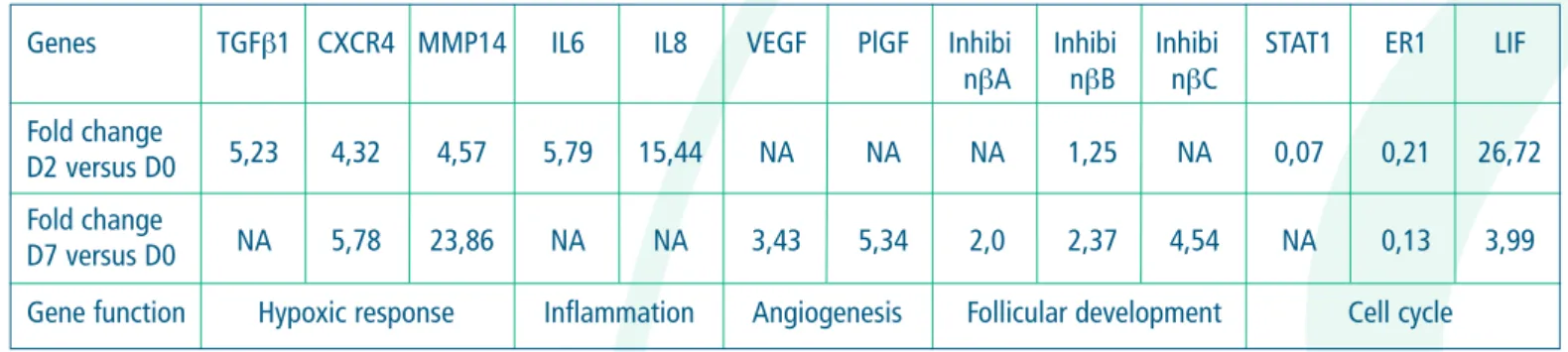 Table : Selected up- and down-regulated transcripts in xenografted human ovarian tissue