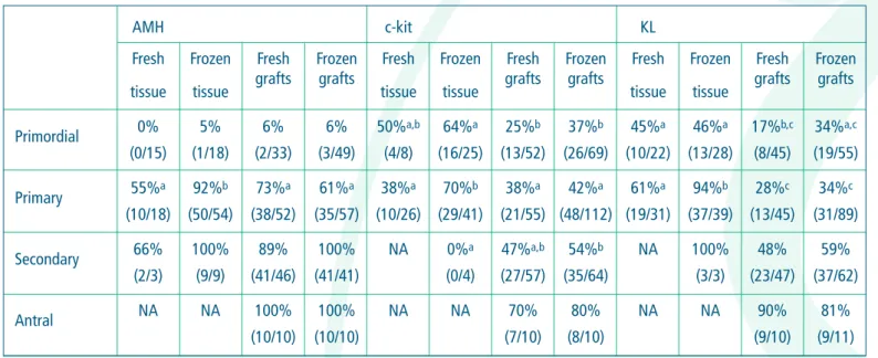 Table : Follicle percentage (number of positive follicles/total number) stained positive for AMH, c-kit and KL.
