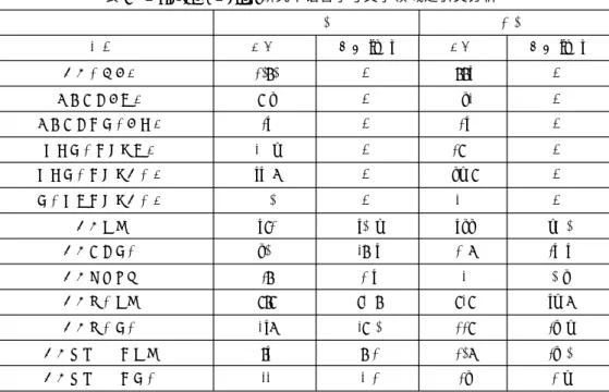 表 1 K n ievel&amp; K ellsey研究中语言学与文学领 域之引文分析 语言学 文学FFF 项目 数量 占比 ( % ) 数量 占比FFFFF ( % ) 引用文献总数 1070 ∃ 776 ∃FFFFF 取样期刊总页数 524 ∃ 243 ∃FFFFF 取样期刊之论文总篇数 16 ∃ 16 ∃FFFFF 每篇论文之平均页数 32