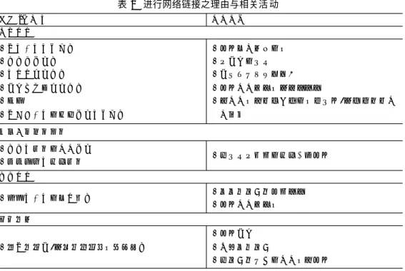 表 2 进行网络链接之理由与相关活 动 理由 ( 功能 ) 相关活动FF 发现信息F ∋ 对某文件有兴趣时 ∋ 要确认细节时 ∋ 某信息很重要时 ∋ 作者权威性很重要时 ∋ 好奇 ∋ 对电子文件的技术细节有兴趣时 ∋ 联络可能知道的人∋ 上作者的网站 ∋ 作记号以利日后使用 ∋ 联络相关负责人并询问问题 ∋ 将相关人士加入自己的人际网络, 并受 邀参加相关会议 FF 帮助取得实体馆藏 F ∋ 确认某特藏的相关细节 ∋ 安排亲访某档案特藏 ∋ 与网站上列出的档案学家联络FF 确认信息 F ∋ 担心某文件的可信
