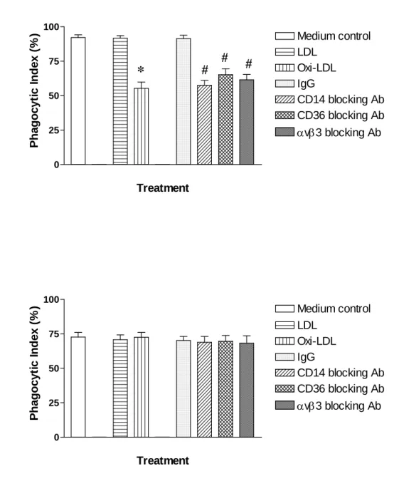 Figure 8  A B 0 255075100 Medium controlLDLOxi-LDLIgG CD14 blocking AbCD36 blocking Abαvβ3 blocking AbTreatmentPhagocytic Index (%)*### 0 255075100 Medium controlLDLOxi-LDLIgG CD14 blocking AbCD36 blocking Abαvβ3 blocking Ab TreatmentPhagocytic Index (%)