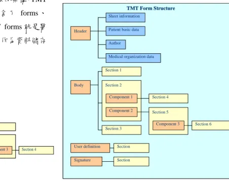 圖 2  TMT 表單架構  圖 1 TMT component section 之架構 