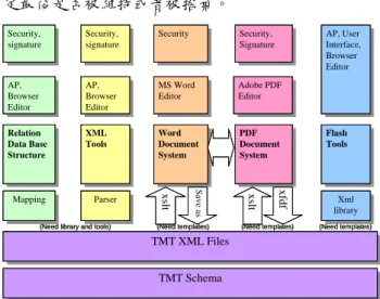 圖 4 TMT 文件轉換架構  在台灣 TMT 格式的設計為醫療環境提供了一個 發展可攜式醫療資訊標準與資訊透通架構的基礎。採 用 TMT 標準格式醫療院所可以允許病人的病歷資料 使用不同的資料分享方法來釋出。一般最普遍的方法 就是使用大家所熟悉的文件格式，例如 PDF、Word 及 HTML 來閱讀他們自己的健康照護紀錄，真正的實現 了「病歷的所有權歸病人所有」的概念，也讓病人真 正的可以擁有自己的健康管理資訊系統。透過 XSLT 的轉換，TMT 標準格式檔案可以很容易地轉換為國際 標準的 HL7 CDA
