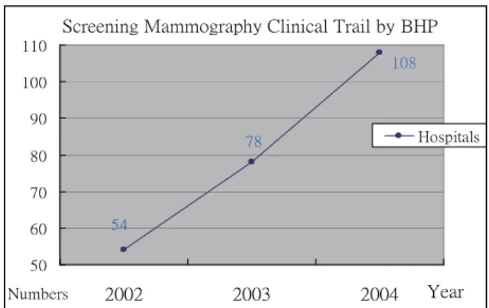 Figure 1 Screening Mammography Clinical Trail joined hospital numbers in Taiwan 