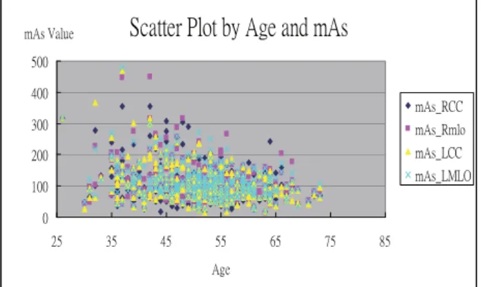 Figure 2 Scatter Plot by Age and mAs Value