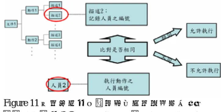 Figure 10  驗證人員是否屬於在有權力執行的群組 