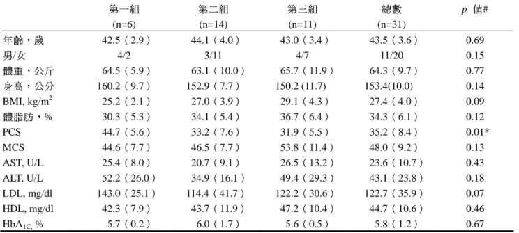 表 2.  在第 3 及第 12 個月時三組的健康促進介入前後差異比較    第 3 個月  第 12 個月  第一組  第二組  第三組  P 值  第一組  第二組  第三組  P 值  體重，公斤  0-1.4 (1.5)*  0-1.2 (1.8)*  0-3.3 (3.5)*  0.26  0-2.0 (1.8)  -2.2 (2.9) *  0-3.1 (4.0)*  0.96  BMI, kg/m 2 0-0.6 (0.7)*  0-0.5 (0.8)*  0-1.5 (1.5)*  0.21