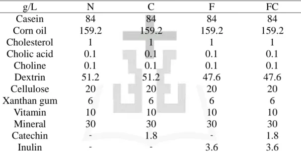 Table 1. Diet composition of different experimental diets