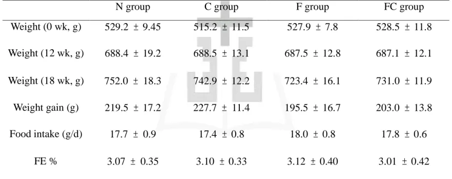 Table 3. Body weight, food intake and feed efficiency of rats fed with different experiment diet at the 18wk.