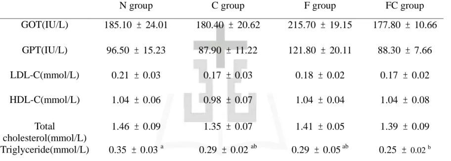 Table 4. Plasma biochemical analysis of rats fed different experimental diets