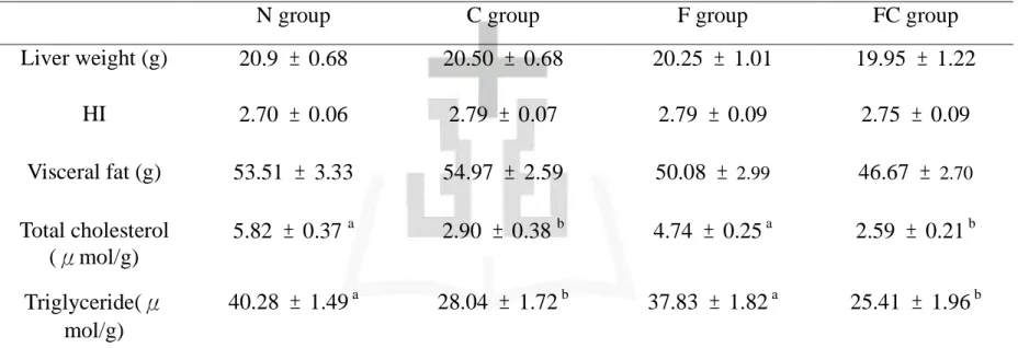 Table 5. Liver weight, HI, visceral fat and lipid profiled of rats fed different experimental diets at the 18wk