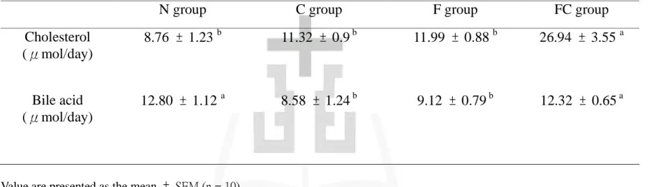 Table 6. Levels of cholesterol and total bile acids in the feces of rats
