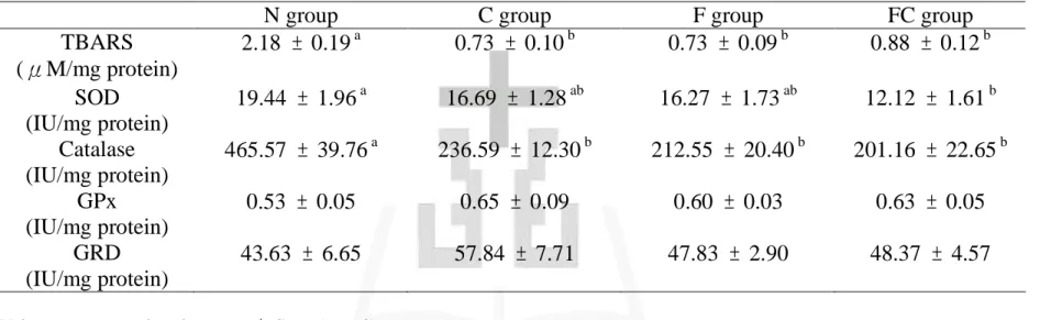 Table 7. Liver anti-oxidant enzymes activity of rats fed different experimental diets