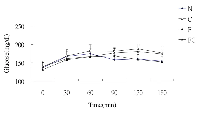 Figure 5. Change in plasma glucose concentration on the oral glucose tolerance test Value are presented as the mean ± SEM (n = 10).