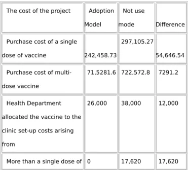 Table 2 The cost of using the mode or form